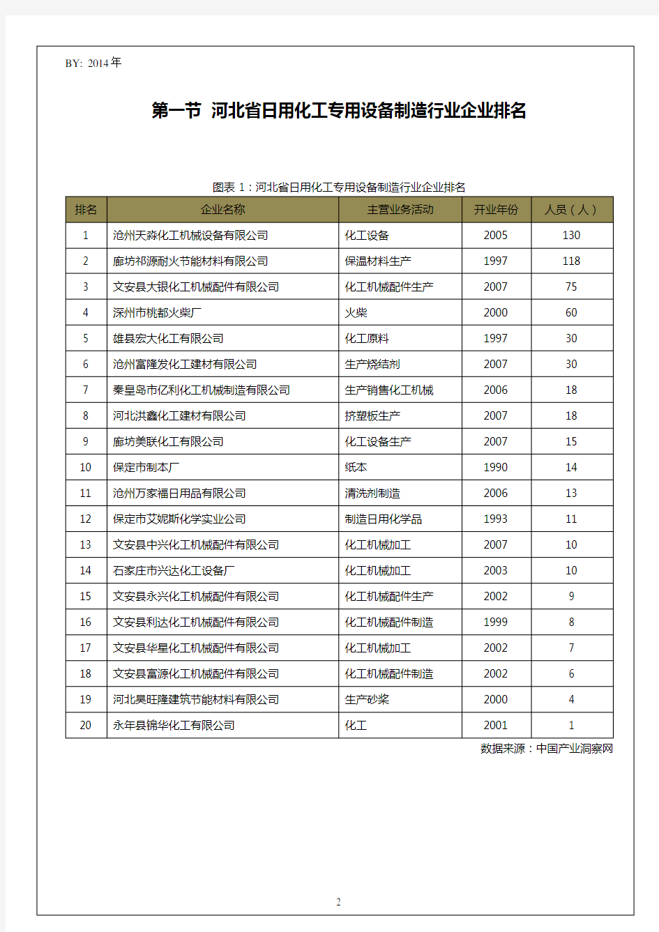 河北省日用化工专用设备制造行业企业排名统计报告