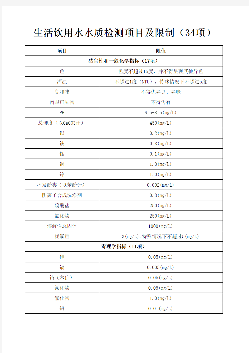 生活饮用水水质检测项目及限制(34项)