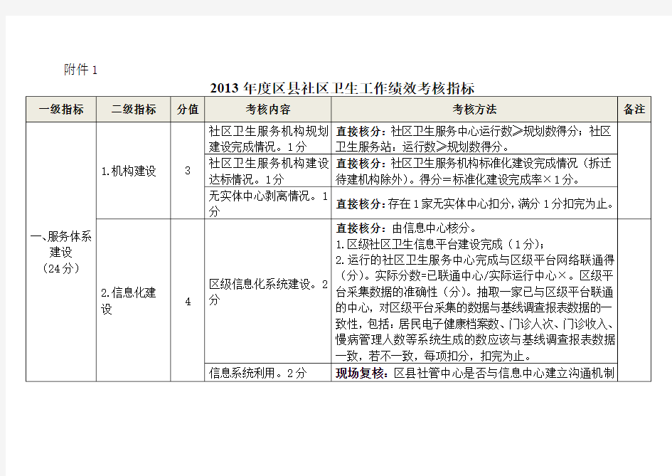 社区绩效考核指标