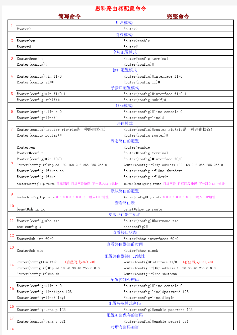 思科路由器配置命令简写与完整对照