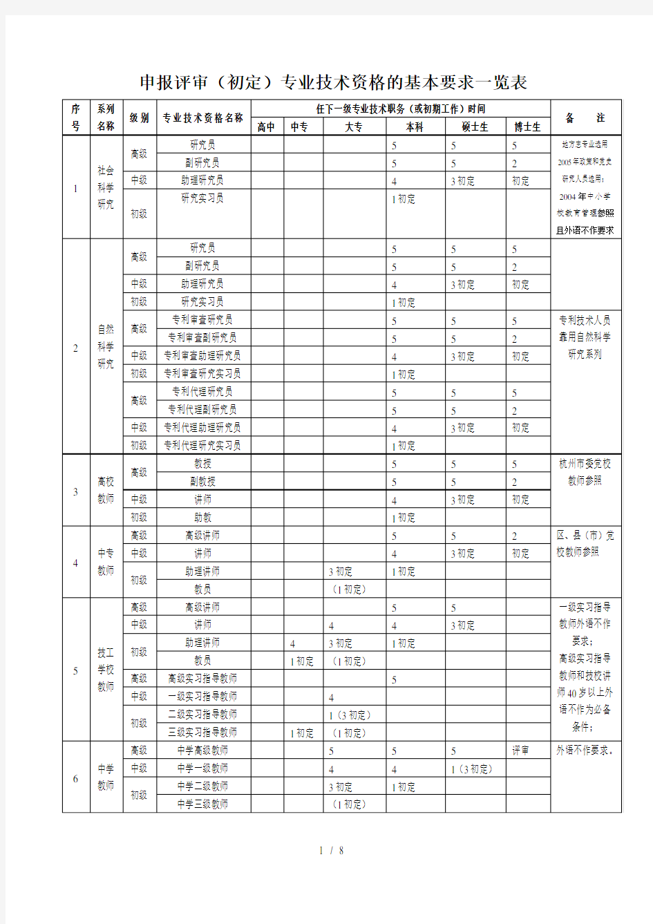 申报评审初定专业技术资格的基本要求一览表