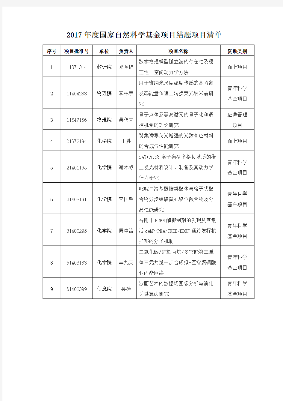 2017年国家自然科学基金项目结题项目清单