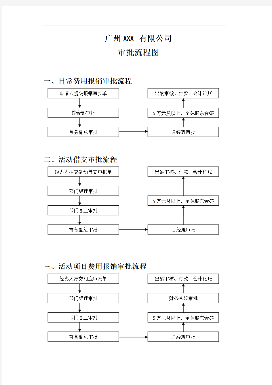 xx公司审批流程图及相关文字说明