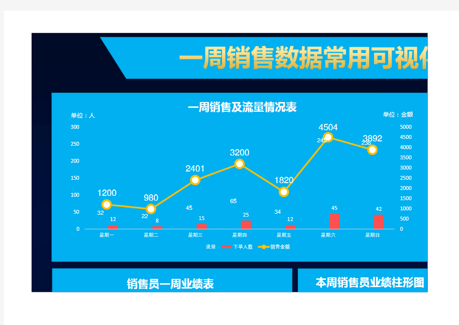 一周销售数据可视化看板  图文