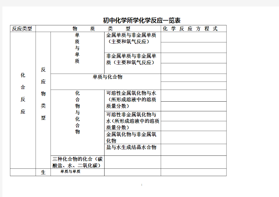 初中化学所学化学反应一览表