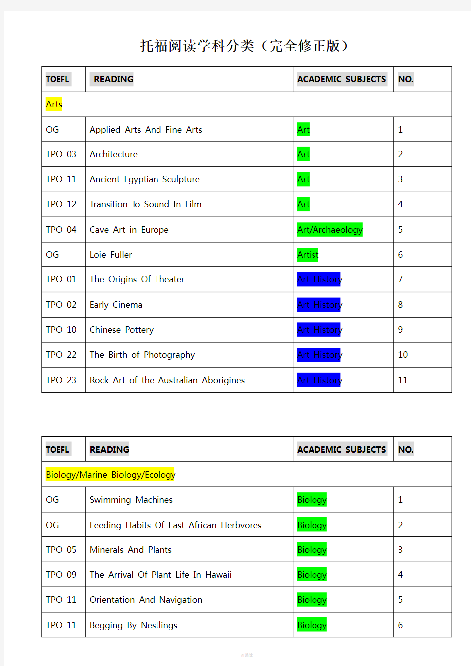 托福阅读学科分类(完全修正版)