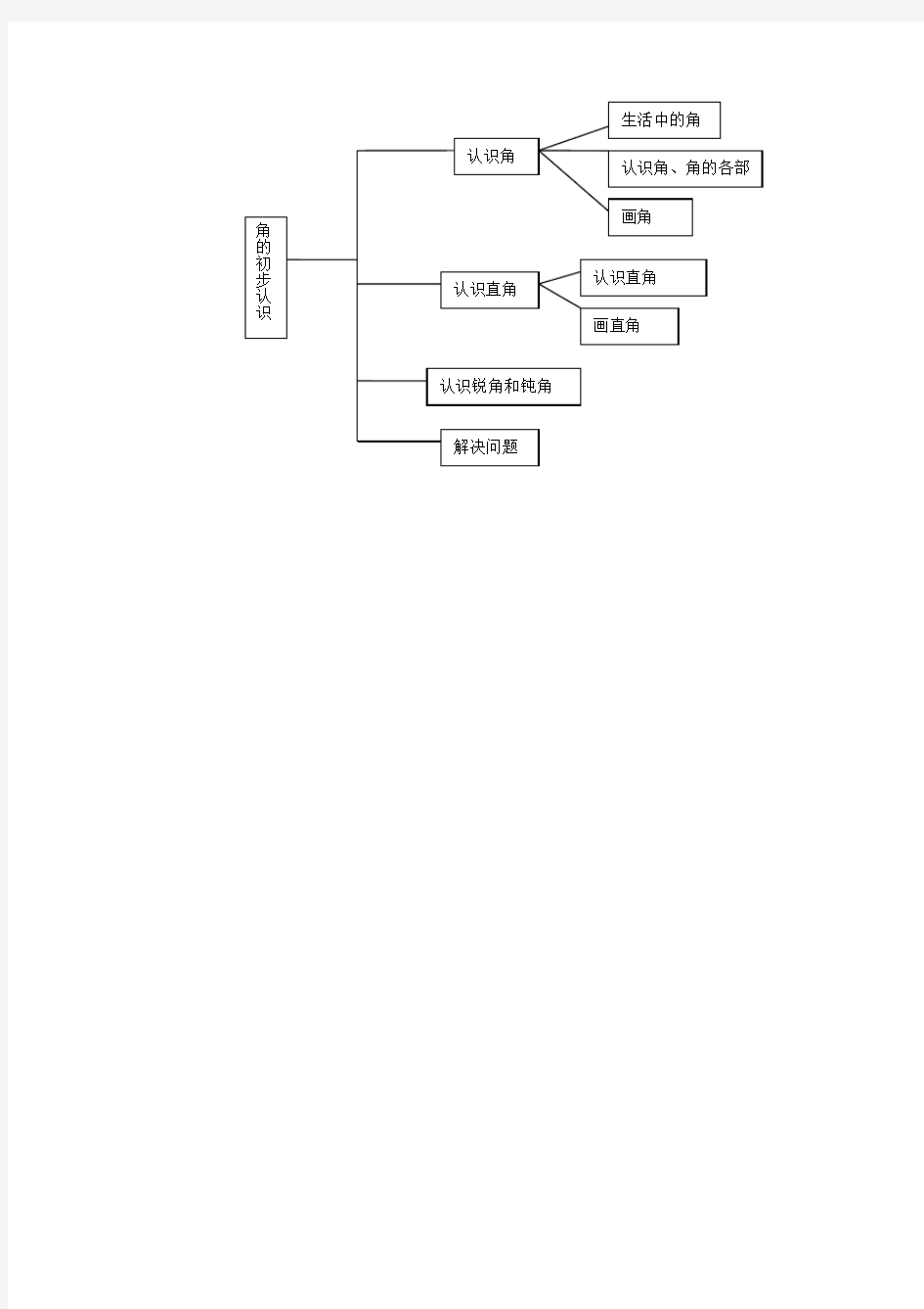 角的初步认识单元知识结构图