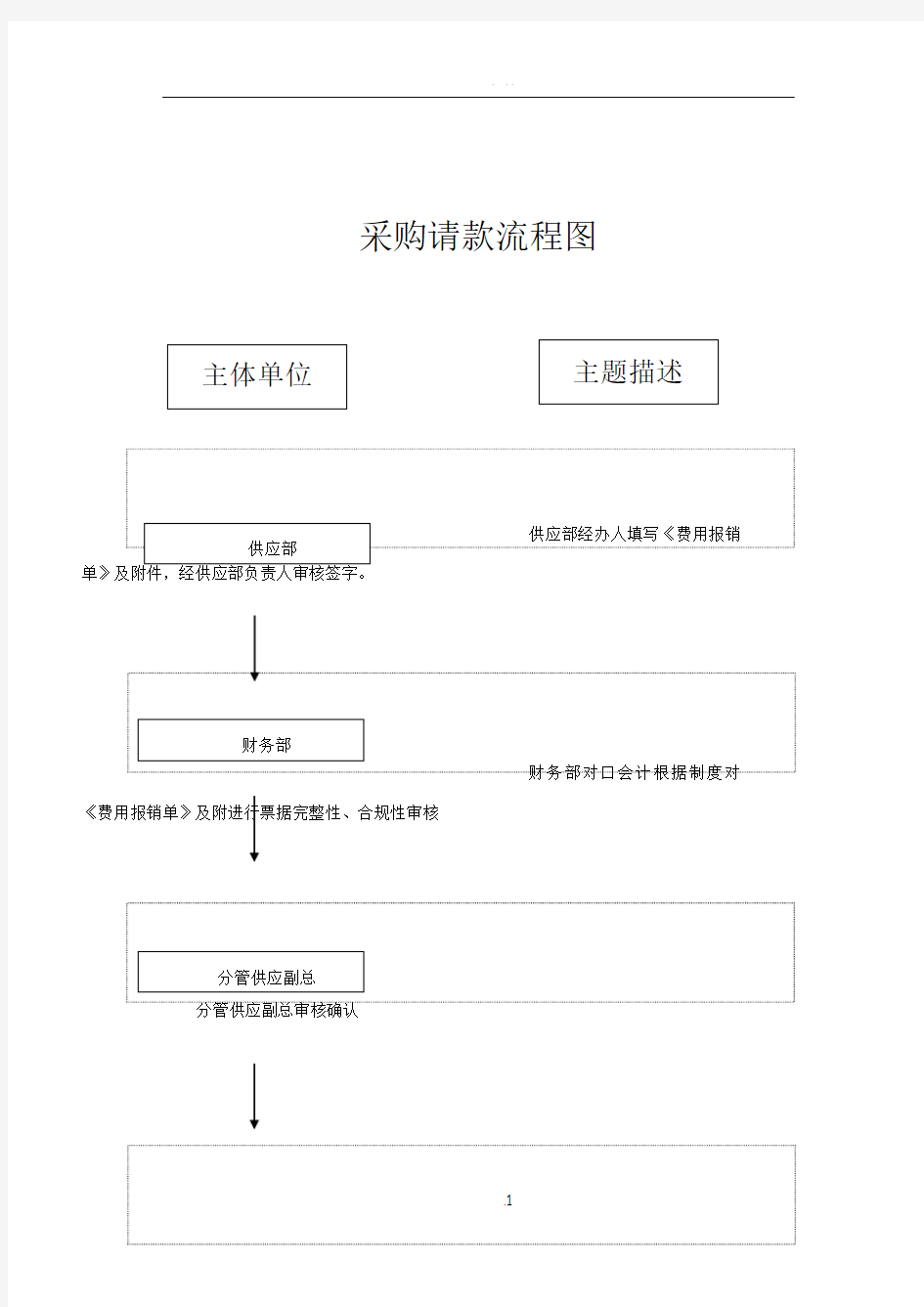 物资采购付款流程图