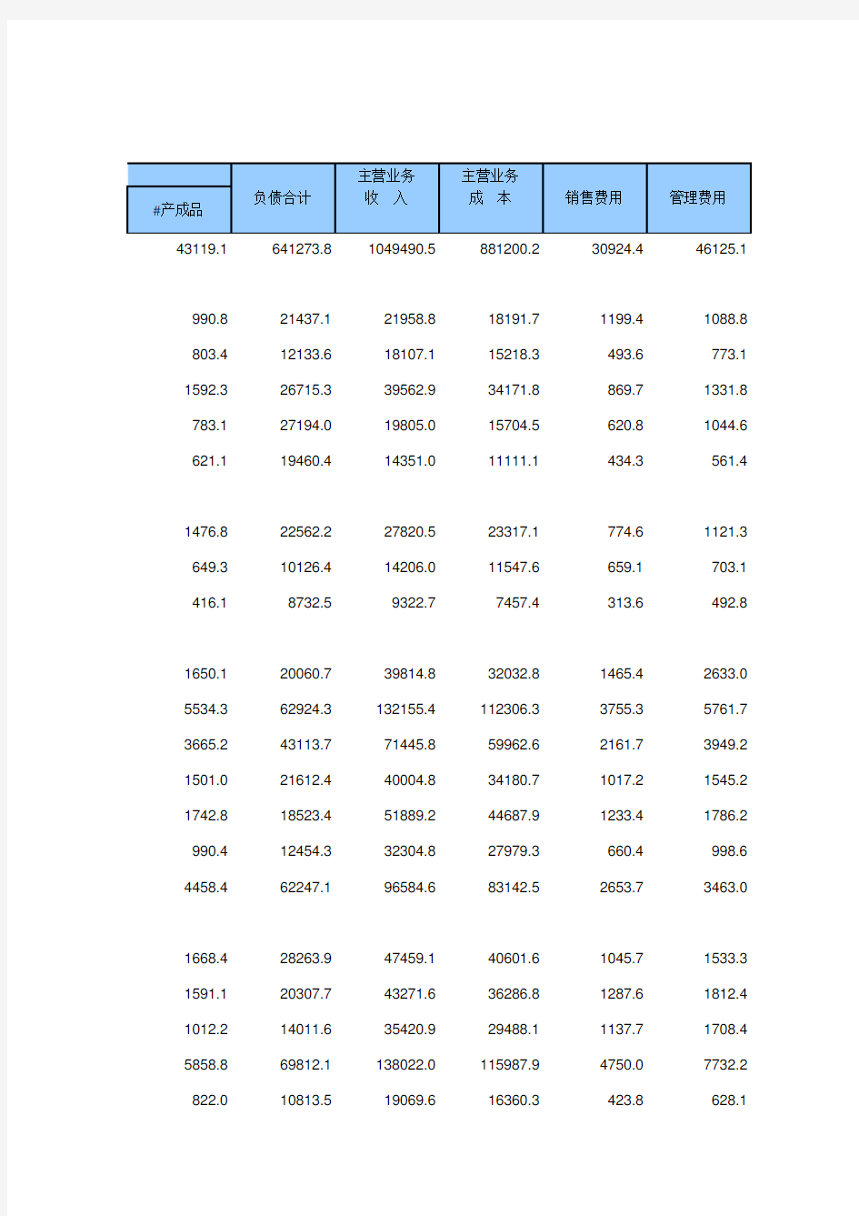 13-3 中国统计年鉴数据处理：分地区规模以上工业企业主要指标(全国与各省级指标2015-2018多年数据分析对比)