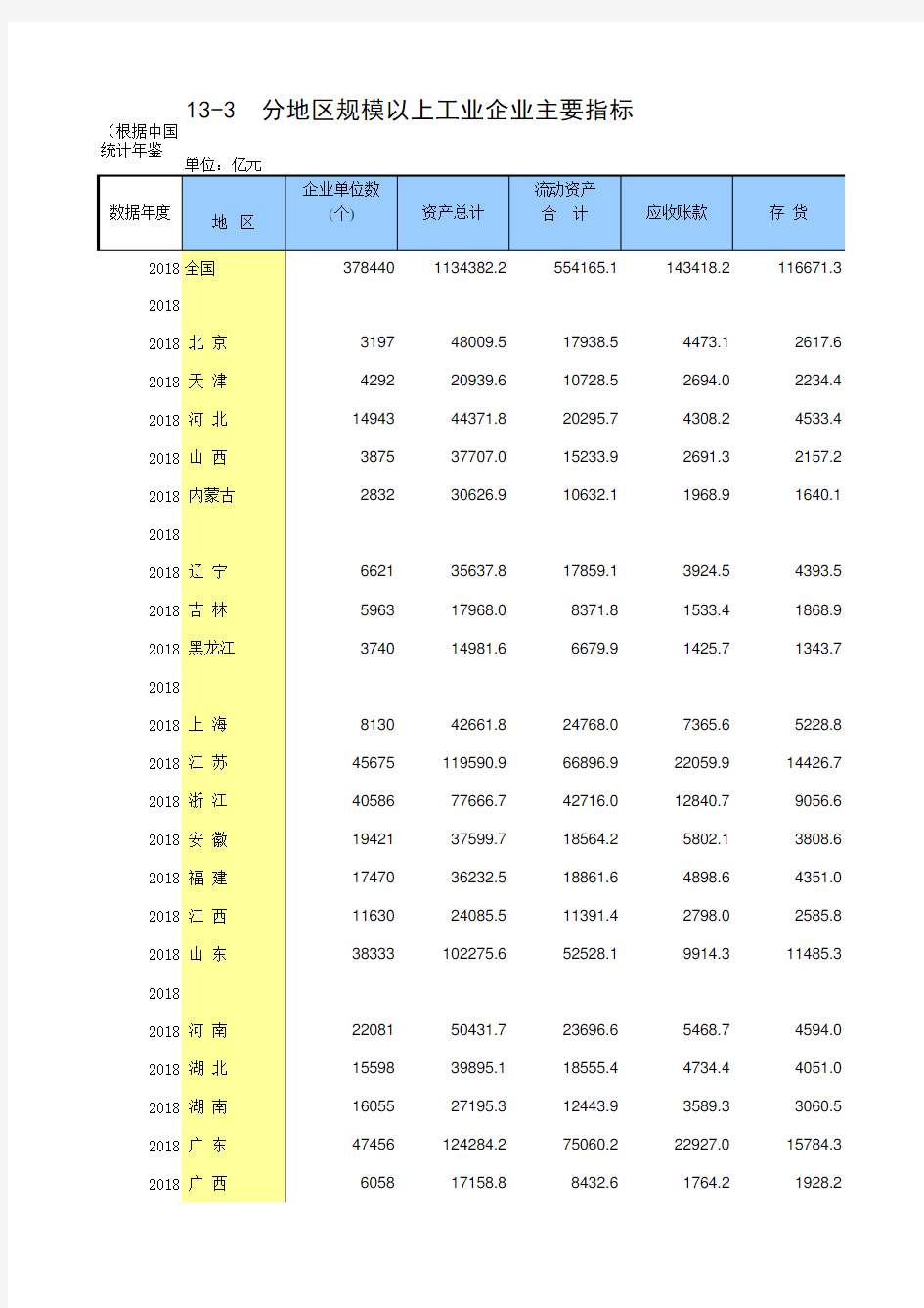 13-3 中国统计年鉴数据处理：分地区规模以上工业企业主要指标(全国与各省级指标2015-2018多年数据分析对比)