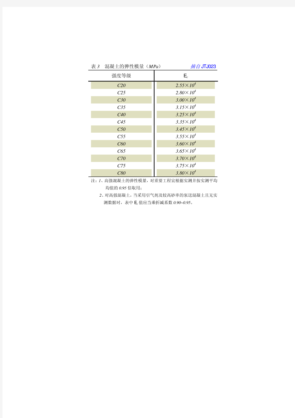 混凝土的弹性模量MPa