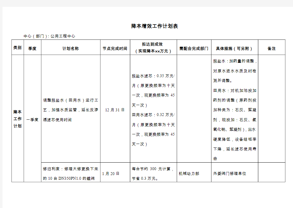 2018年公用工程中心 降本增效工作计划表