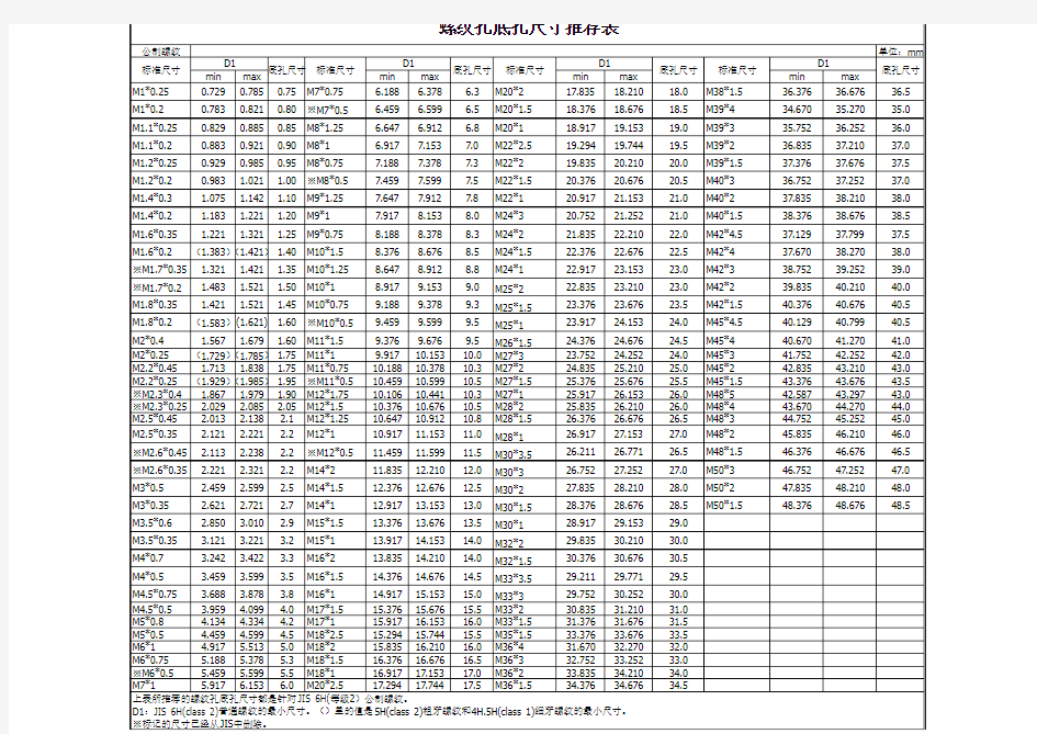 螺纹孔底孔尺寸推荐表