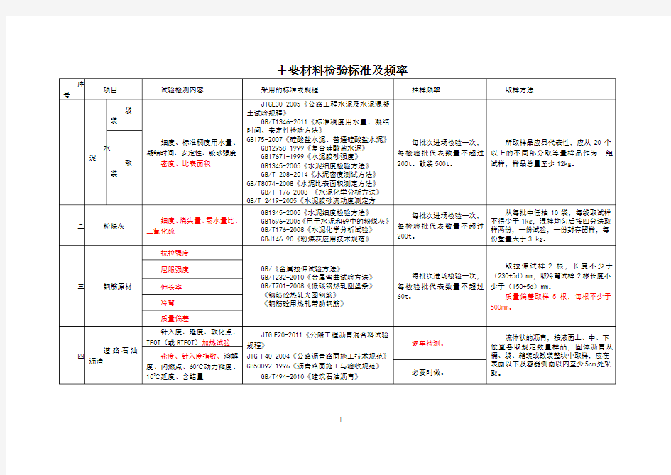 主要材料检验标准及频率