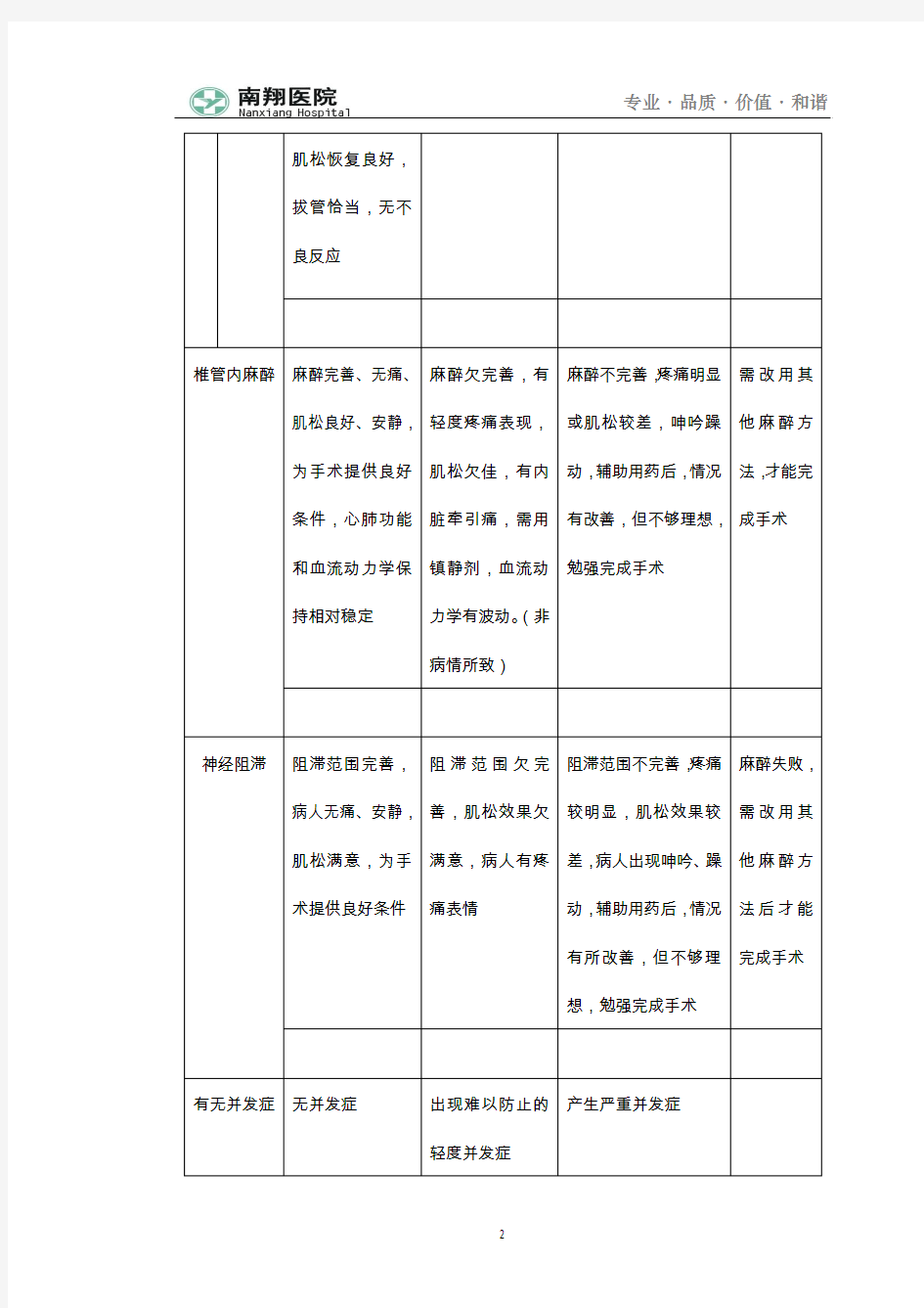 麻醉效果评定个案表