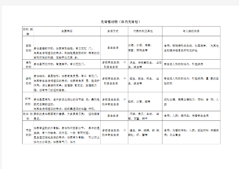 动物的主要类群特征一览表