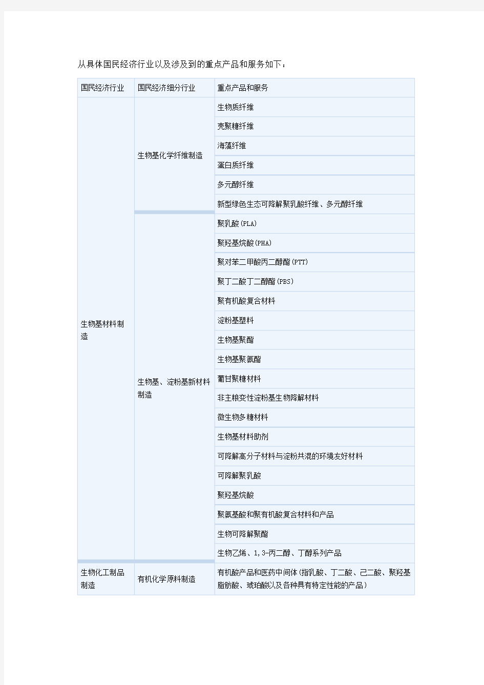 生物化工主要产品和重点上市企业