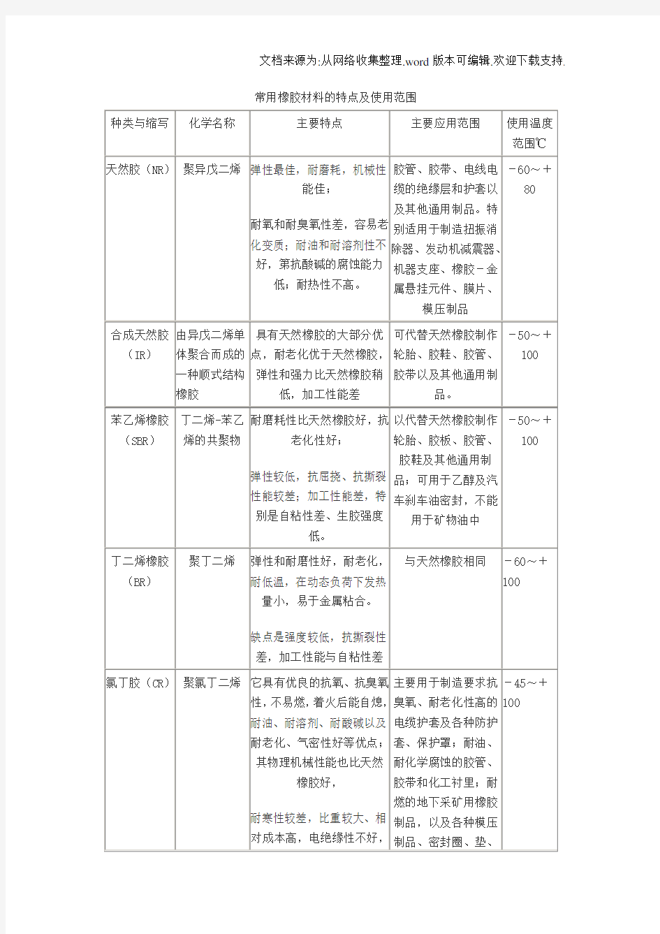 常用橡胶材料的特点与使用范围