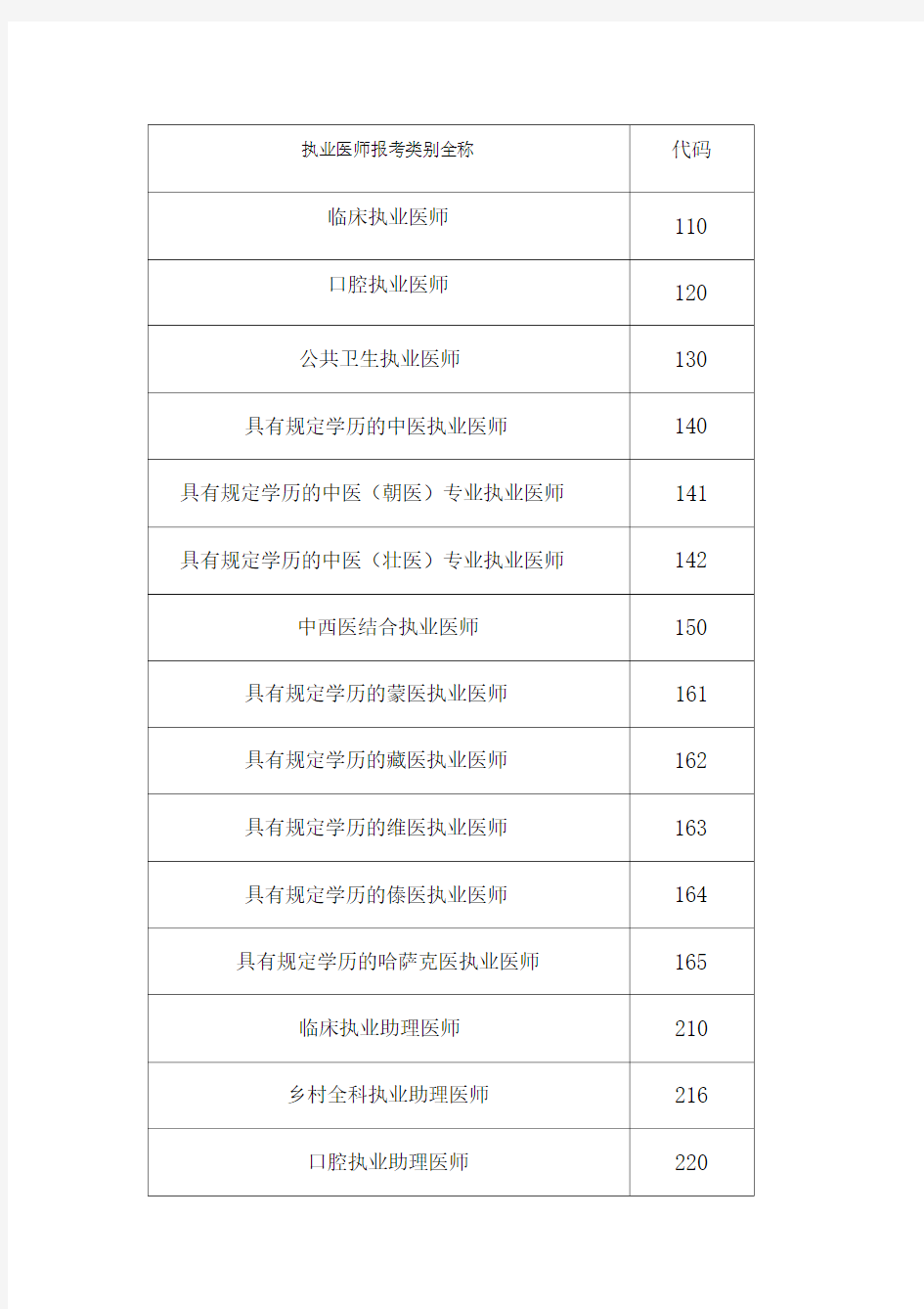 医师考试报考类别全称