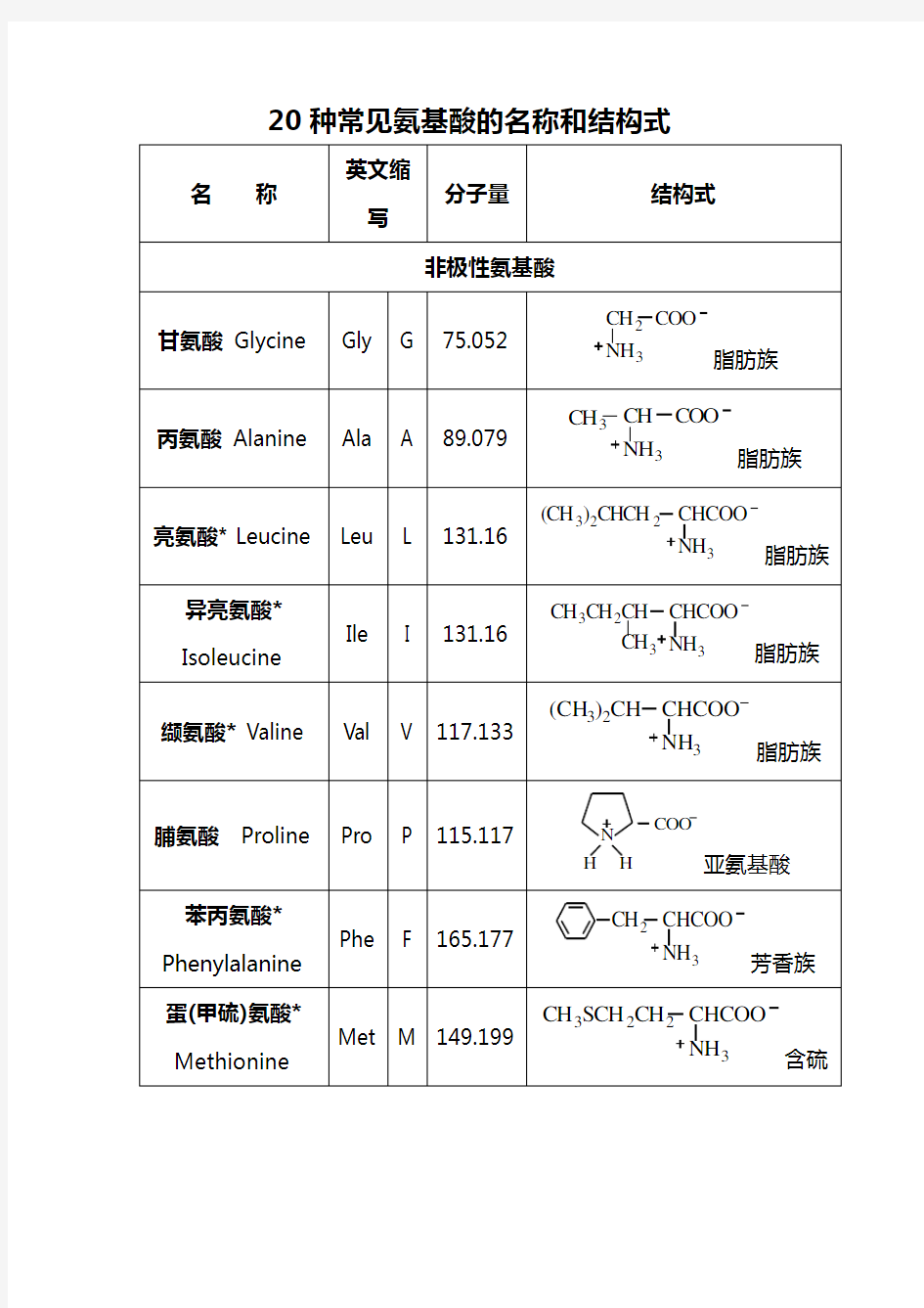 20种常见氨基酸的名称和结构式