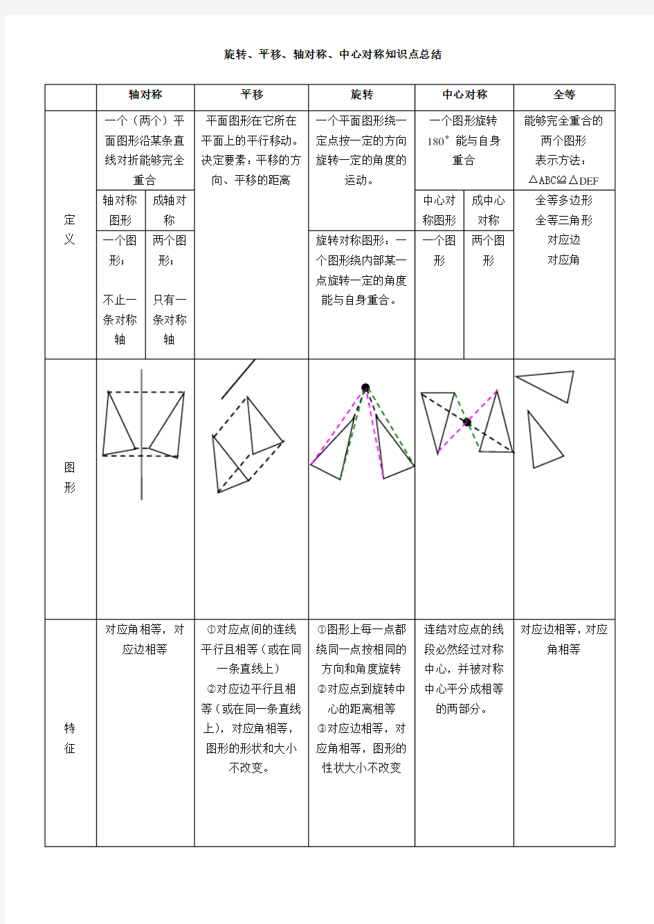 平移-旋转-轴对称-知识点总结