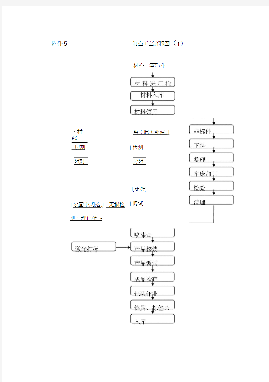 电梯制造工艺流程图