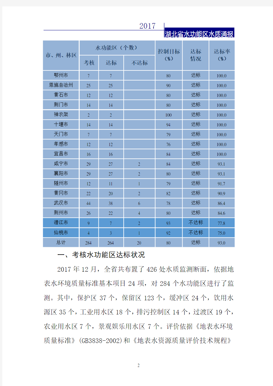 2017年12月湖北省水功能区水质通报