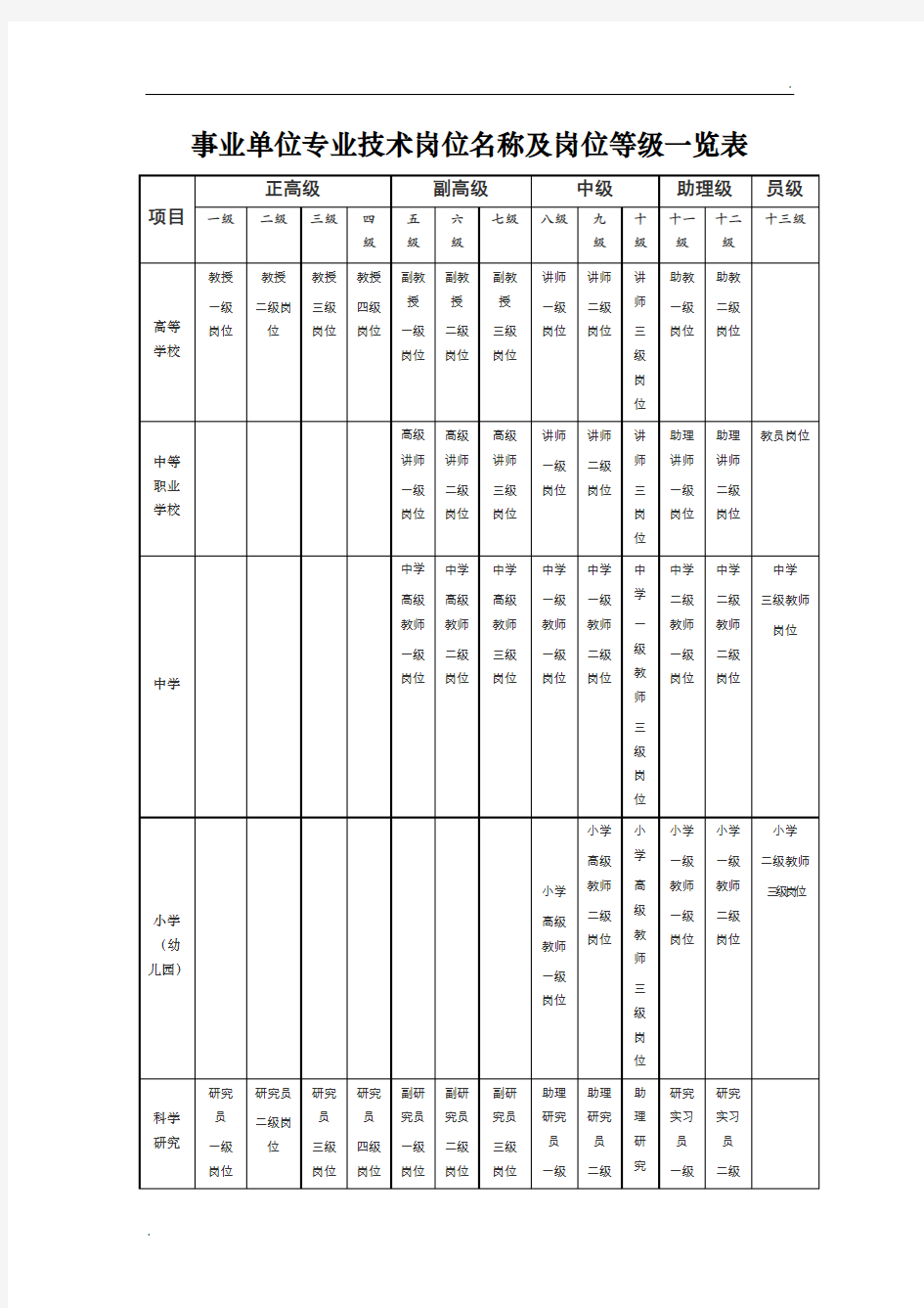 事业单位专业技术岗位名称及岗位等级一览表