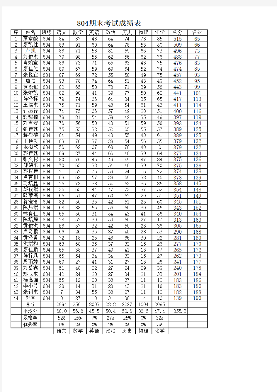 八年级期末考试成绩表 