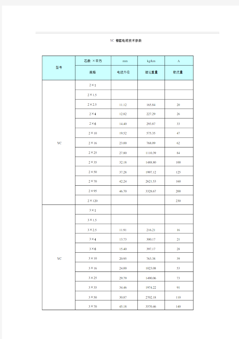 YC橡套电缆技术参数.docx