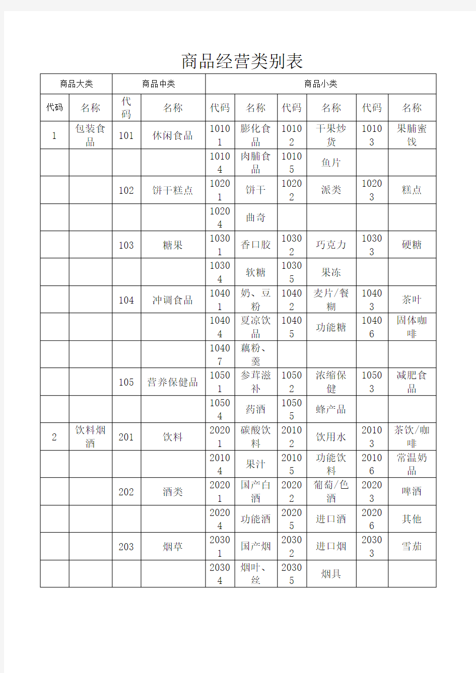 连锁超市商品分类明细表