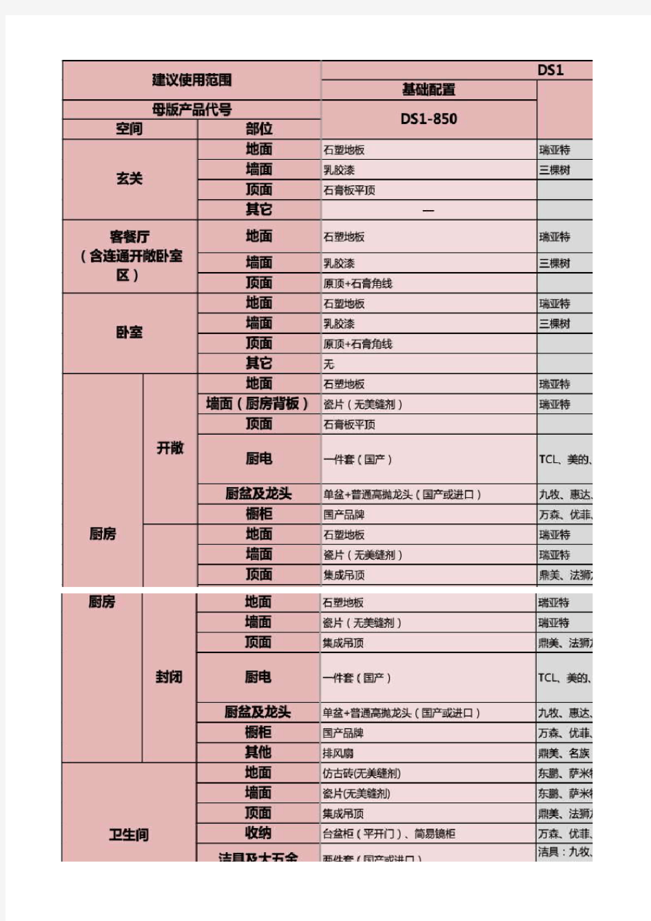 龙湖集团2019年新版类住宅SOHO、LOFT批量精装分级配置标准