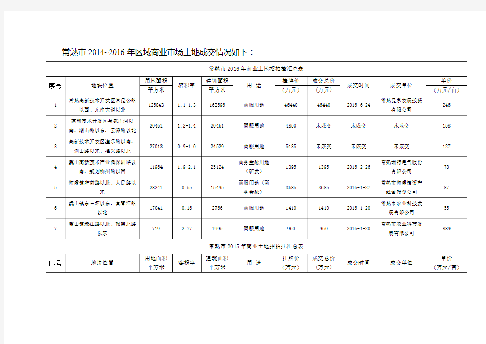 2014-2016常熟商业土地成交汇总