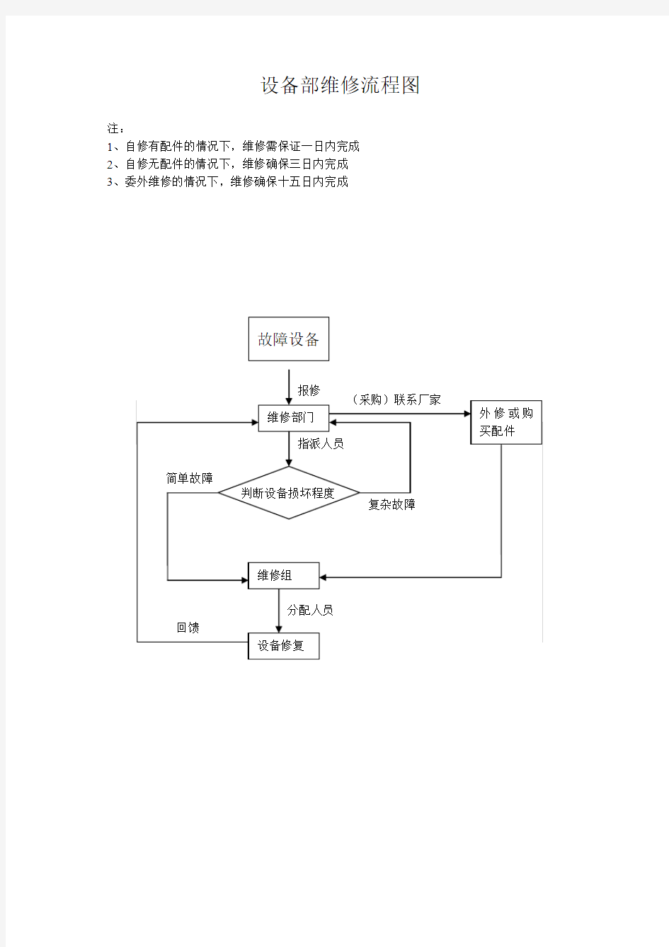 设备维修流程图