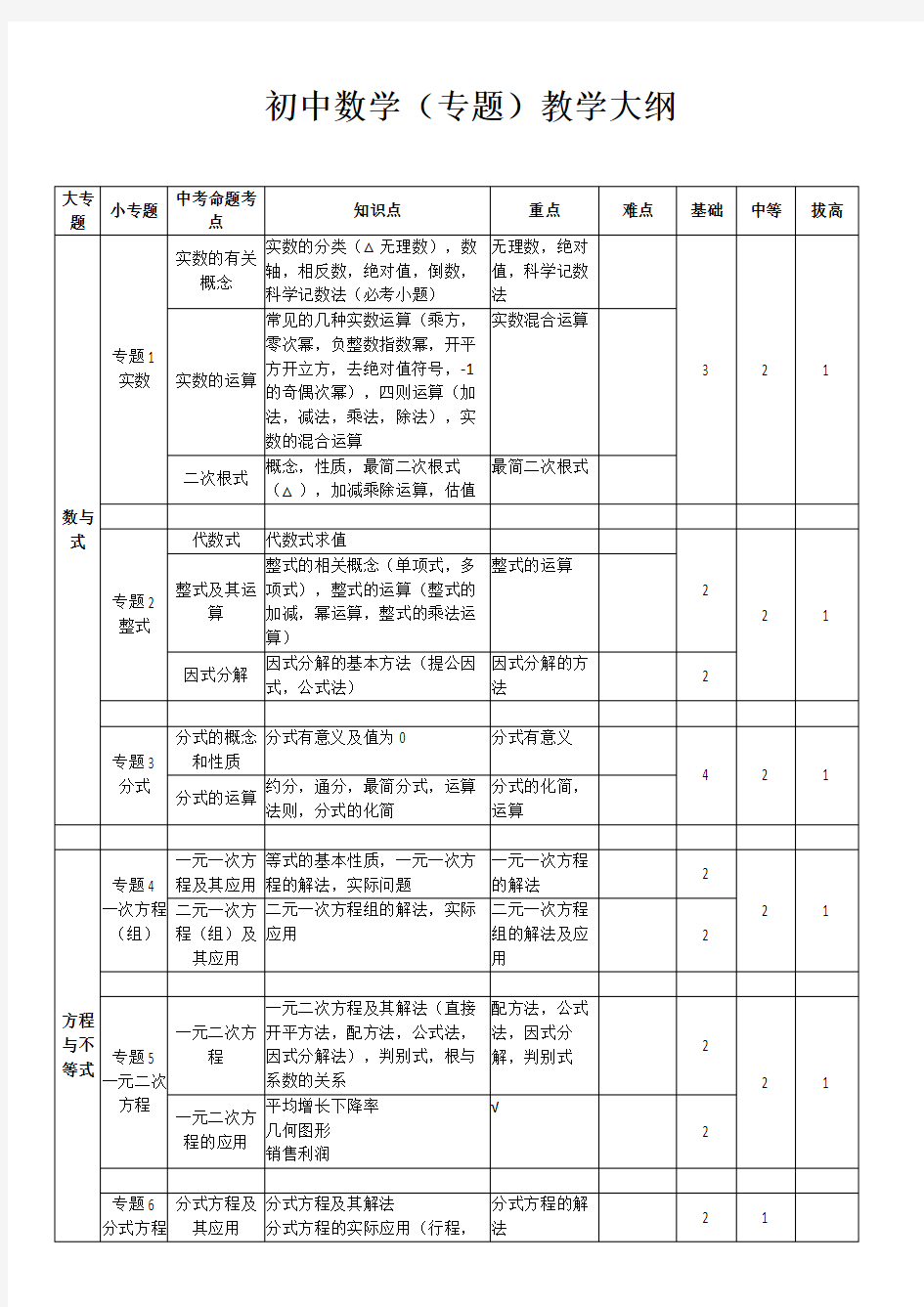 人教版初中数学教学大纲(专题)