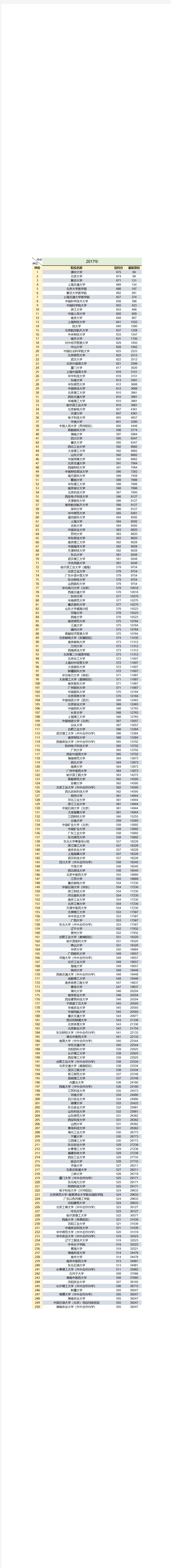 2017年湖北理科一本院校录取投档分+位次排名汇总