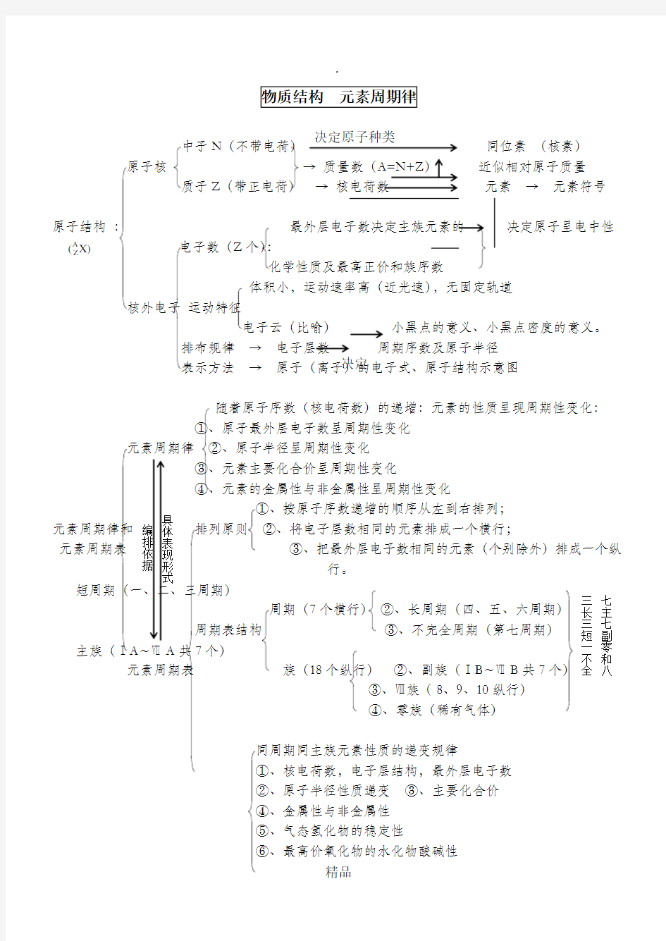 物质结构元素周期律知识点总结