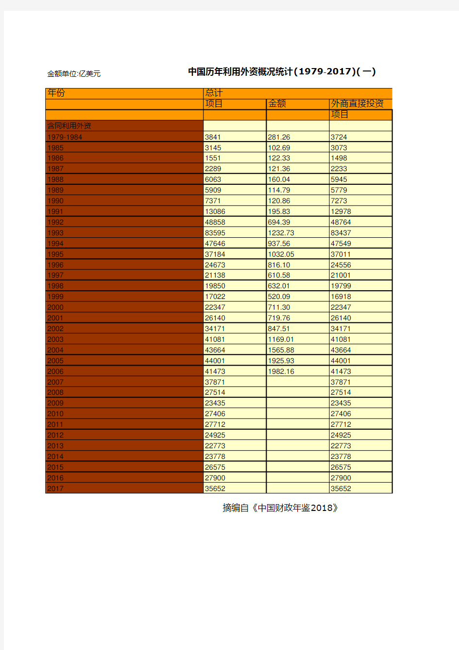 中国历年利用外资概况统计(1979-2017)(一)