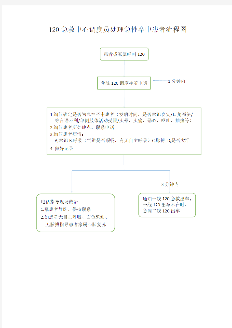 120急救调度员处理急性卒中患者流程图