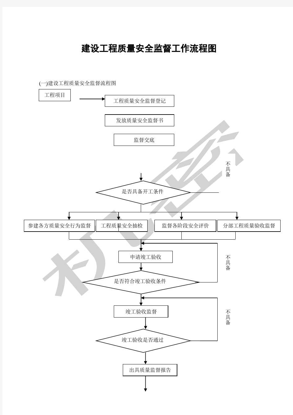 建设工程质量安全监督工作流程图