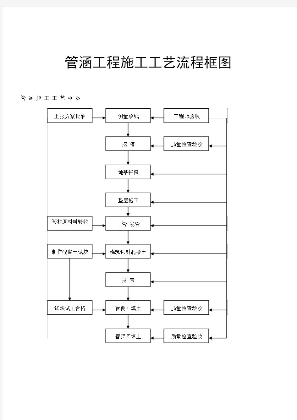 市政管涵工程施工工艺流程框图