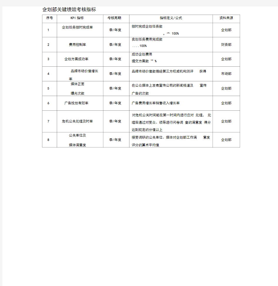 企划部关键绩效考核指标