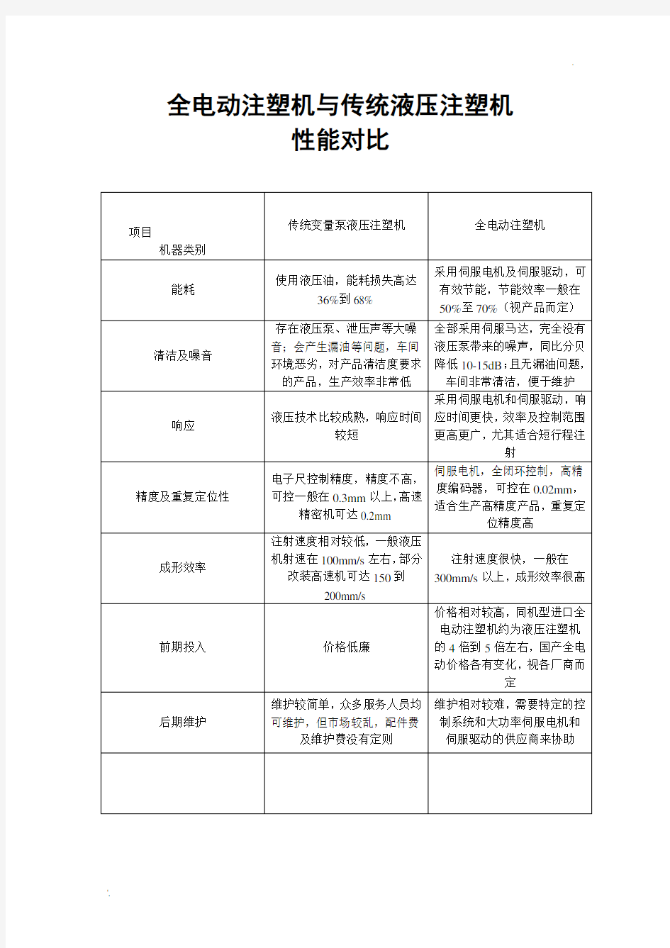 全电动注塑机与液压注塑机对比