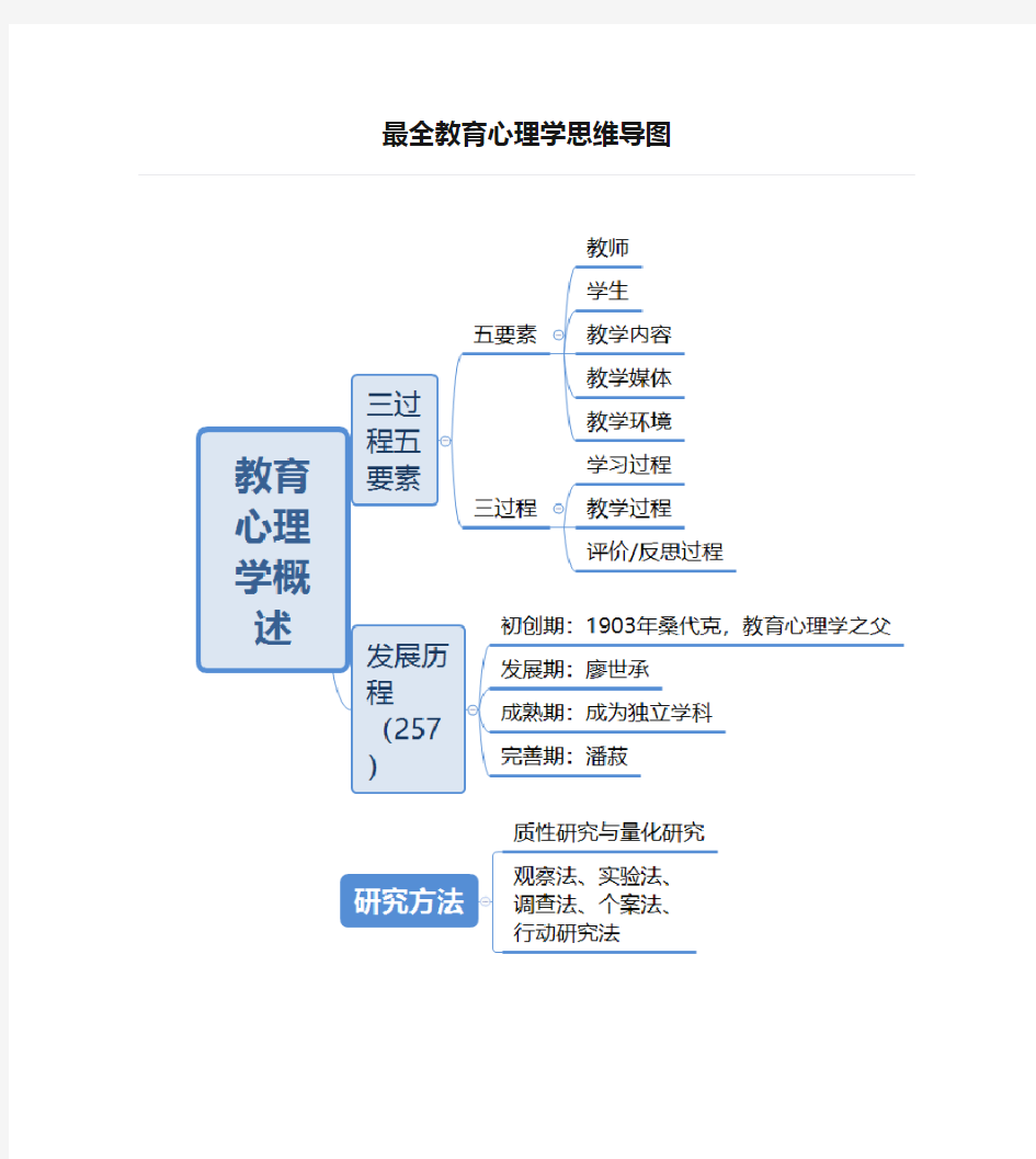 最全教育心理学思维导图