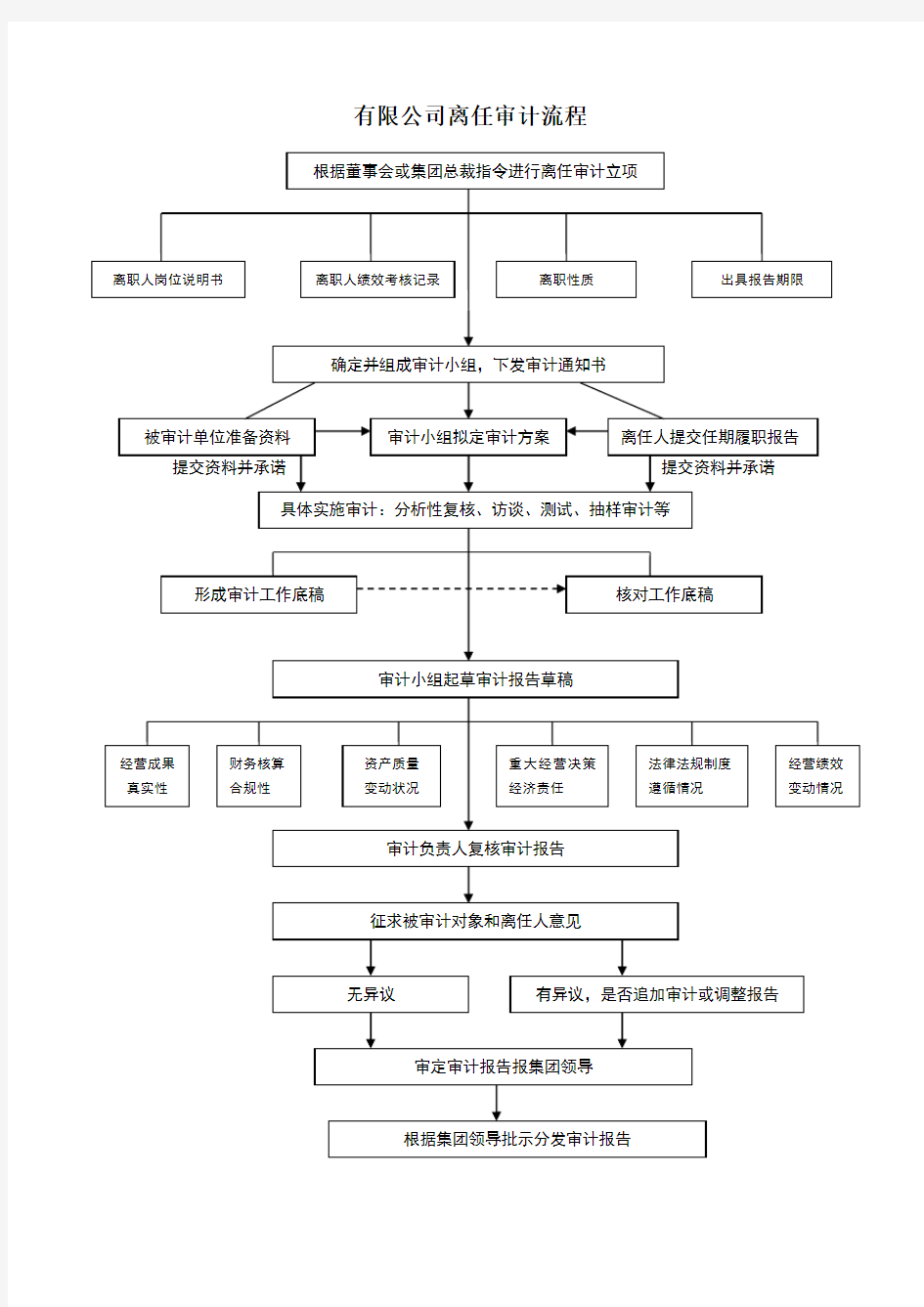 离任审计的操作流程