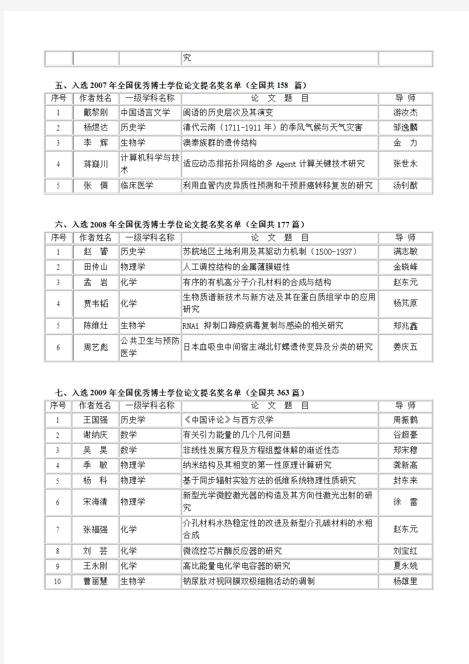 复旦大学历届全国优秀博士学位论文提名奖入选情况