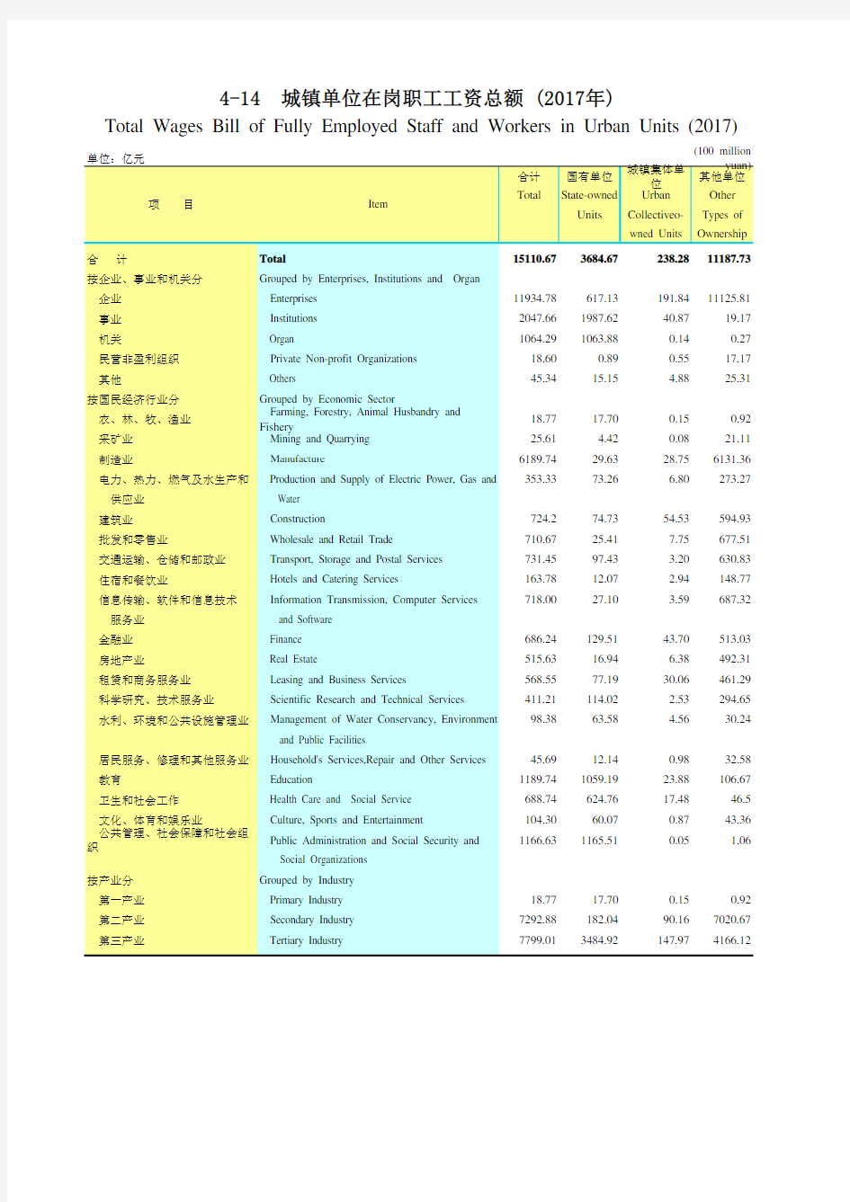 广东统计年鉴2018社会经济发展指标：城镇单位在岗职工(2017年)