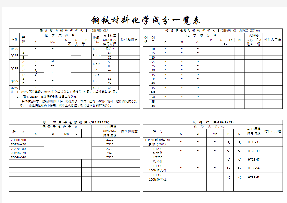 钢铁材料化学成分表