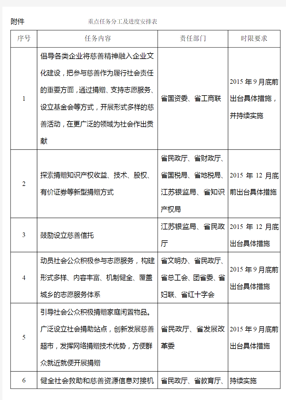 重点任务分工及进度安排表【模板】