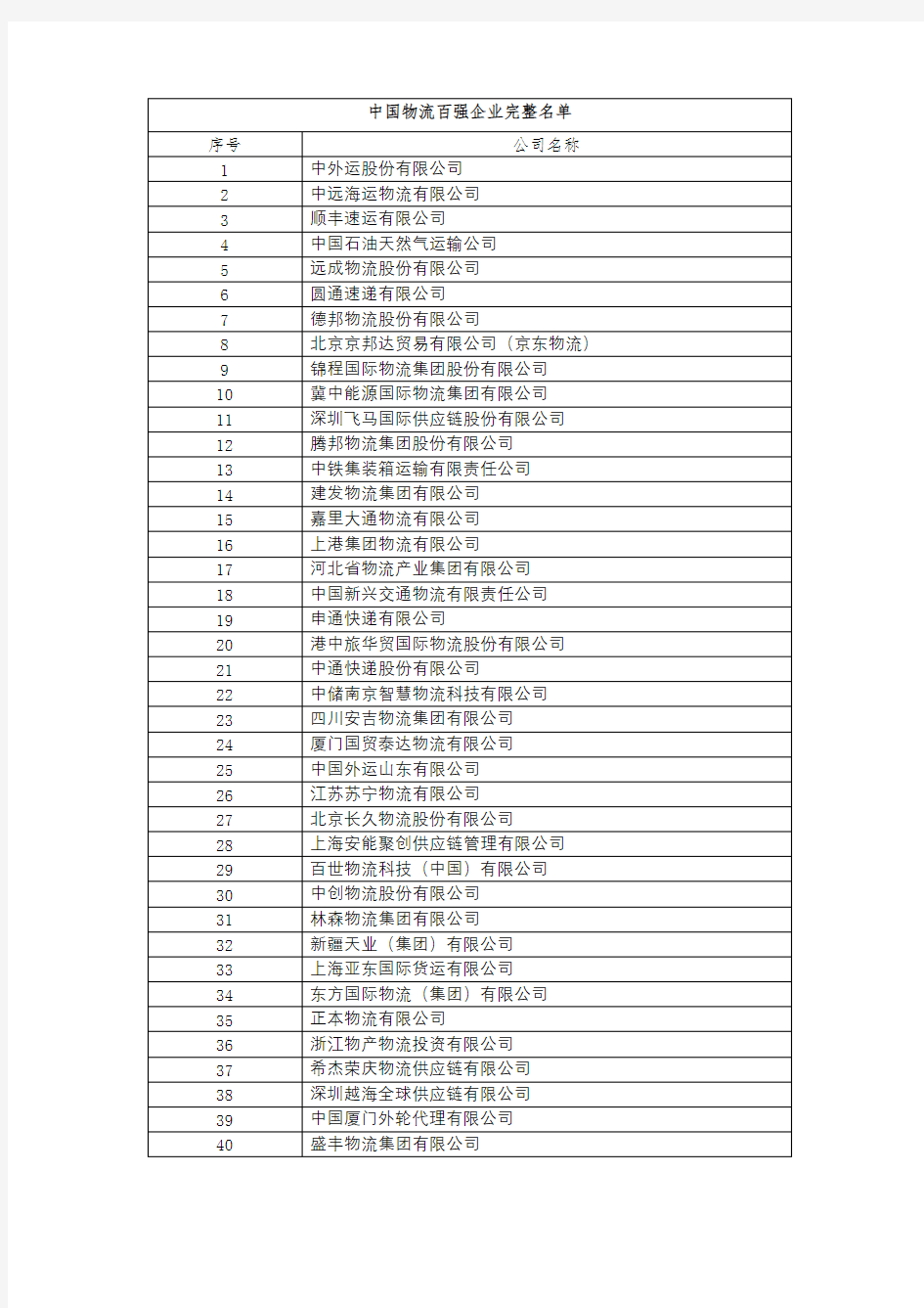 中国物流百强企业名单